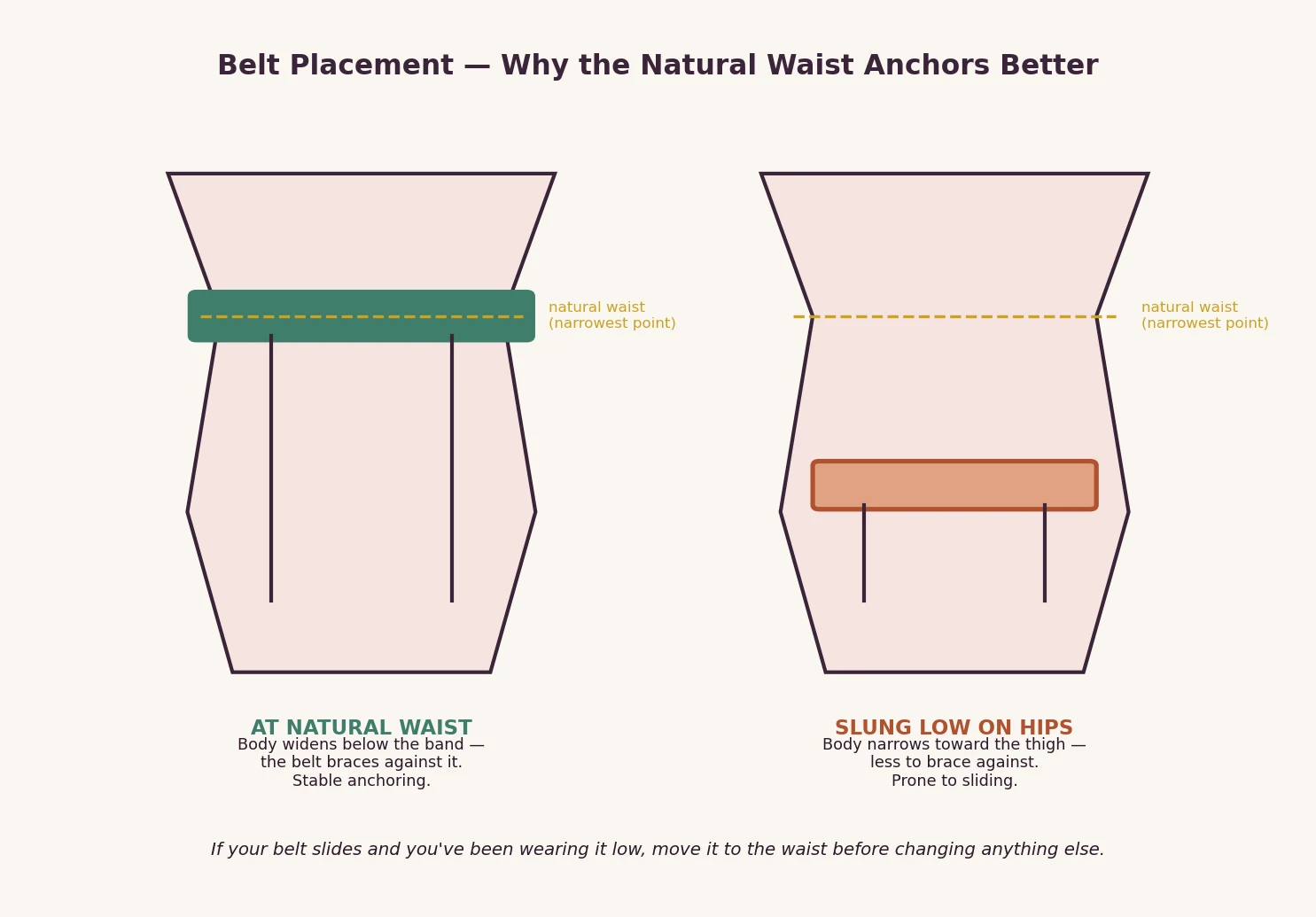 Diagram comparing garter belt placement at the natural waist versus slung low on the hips, showing why the natural waist anchors better.