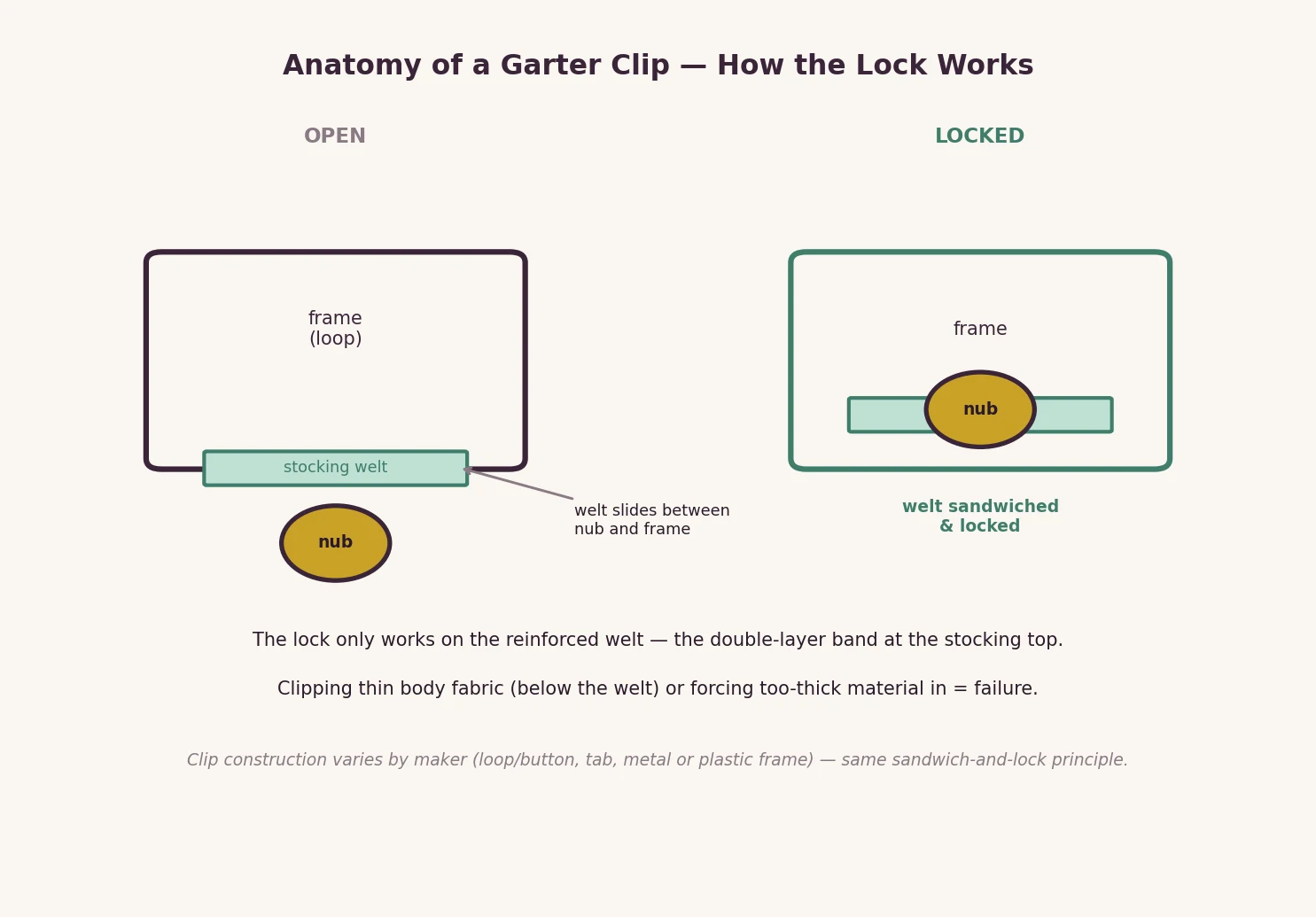 Diagram of a garter clip in open and locked positions, showing the metal frame, rubber nub, and reinforced stocking welt.