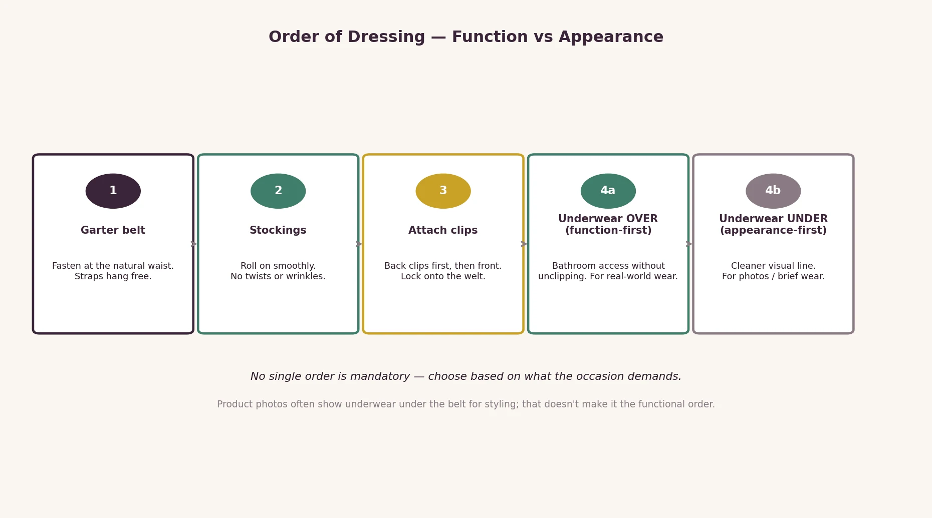 Flowchart of the functional order of dressing with a garter belt: belt, stockings, clips, then underwear over or under the belt.