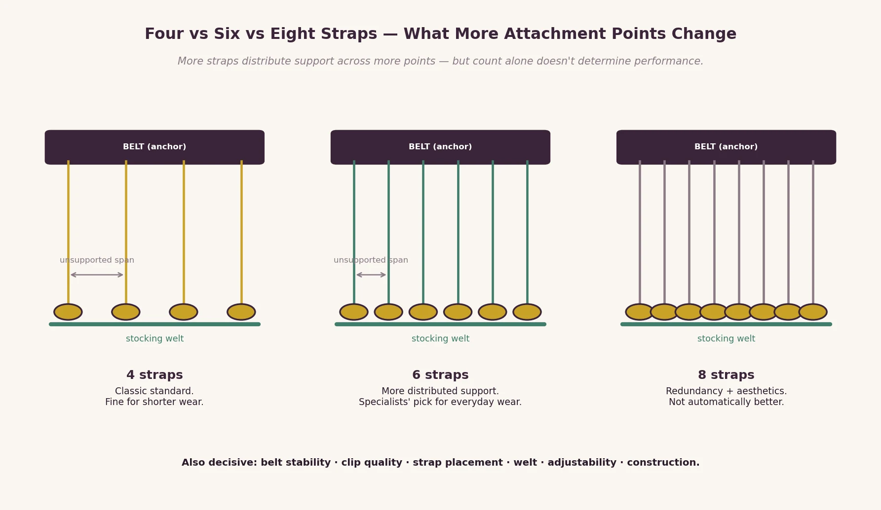 Diagram comparing four, six, and eight garter straps, showing how more attachment points reduce the unsupported span between clips.