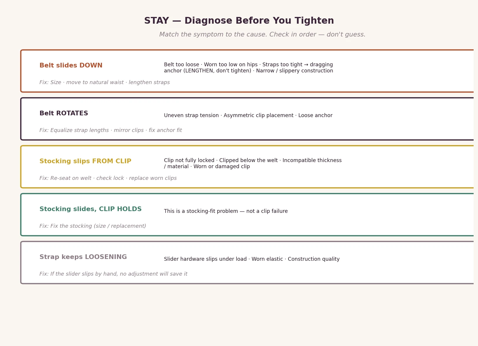 Troubleshooting chart matching five garter belt failure symptoms to their likely causes and fixes.