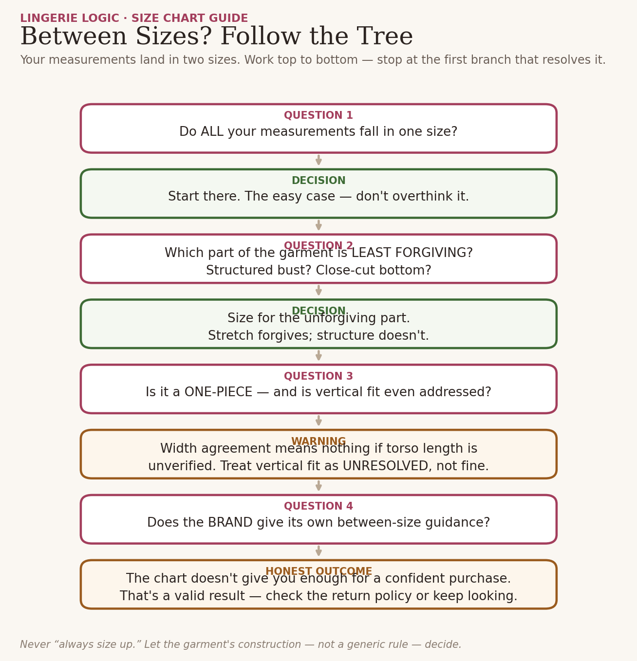 Flowchart for deciding what to do when your measurements fall between two lingerie sizes