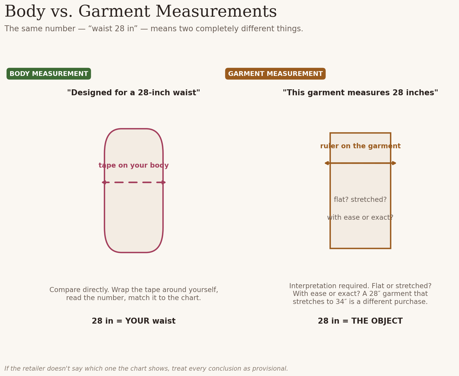 Diagram comparing body measurements versus garment measurements on a size chart