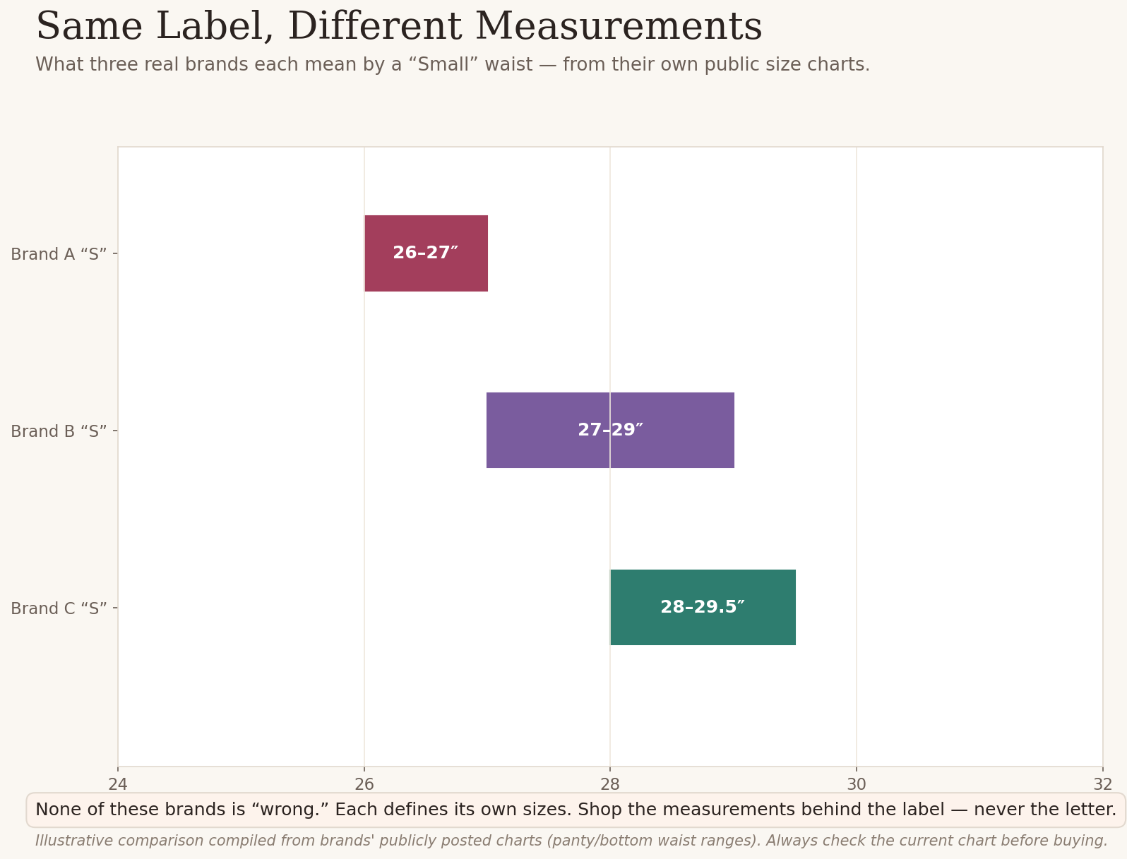 Bar chart showing three brands' different waist measurements all labeled Small