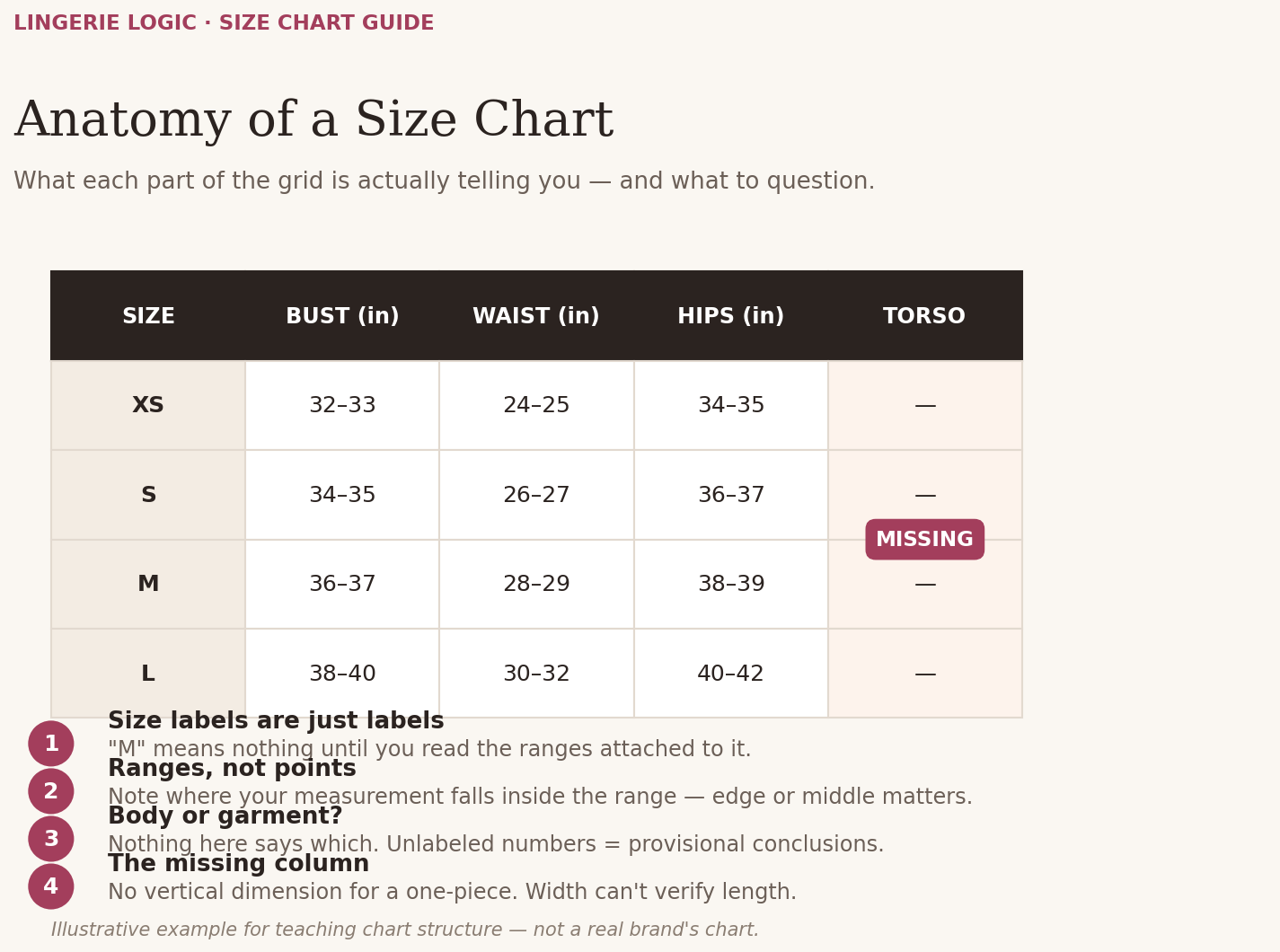 Annotated diagram showing the anatomy of a lingerie size chart: size labels, measurement ranges, and a missing torso column