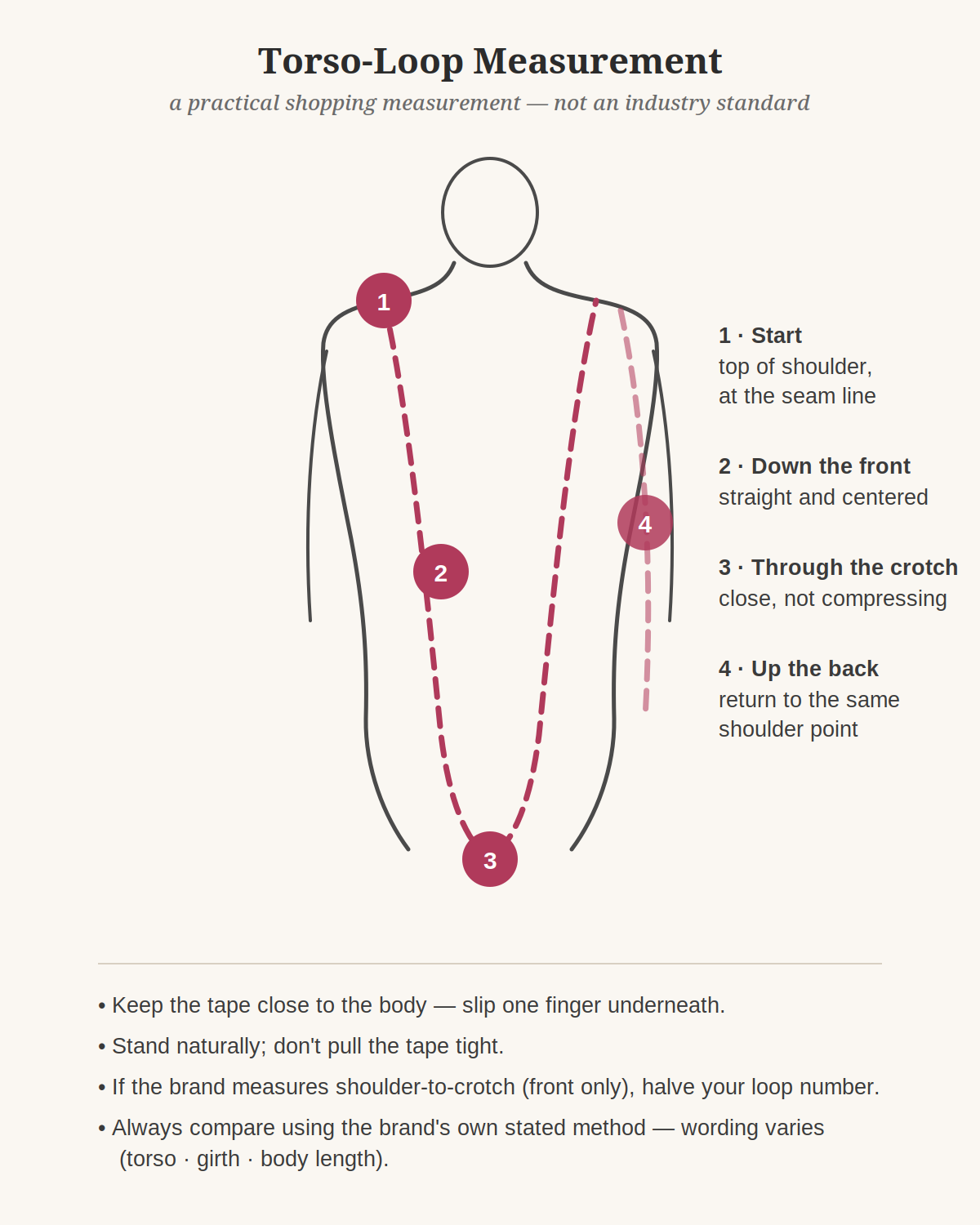 Diagram showing how to take a torso-loop measurement: tape from the shoulder, down the front, through the crotch, and up the back to the same shoulder.