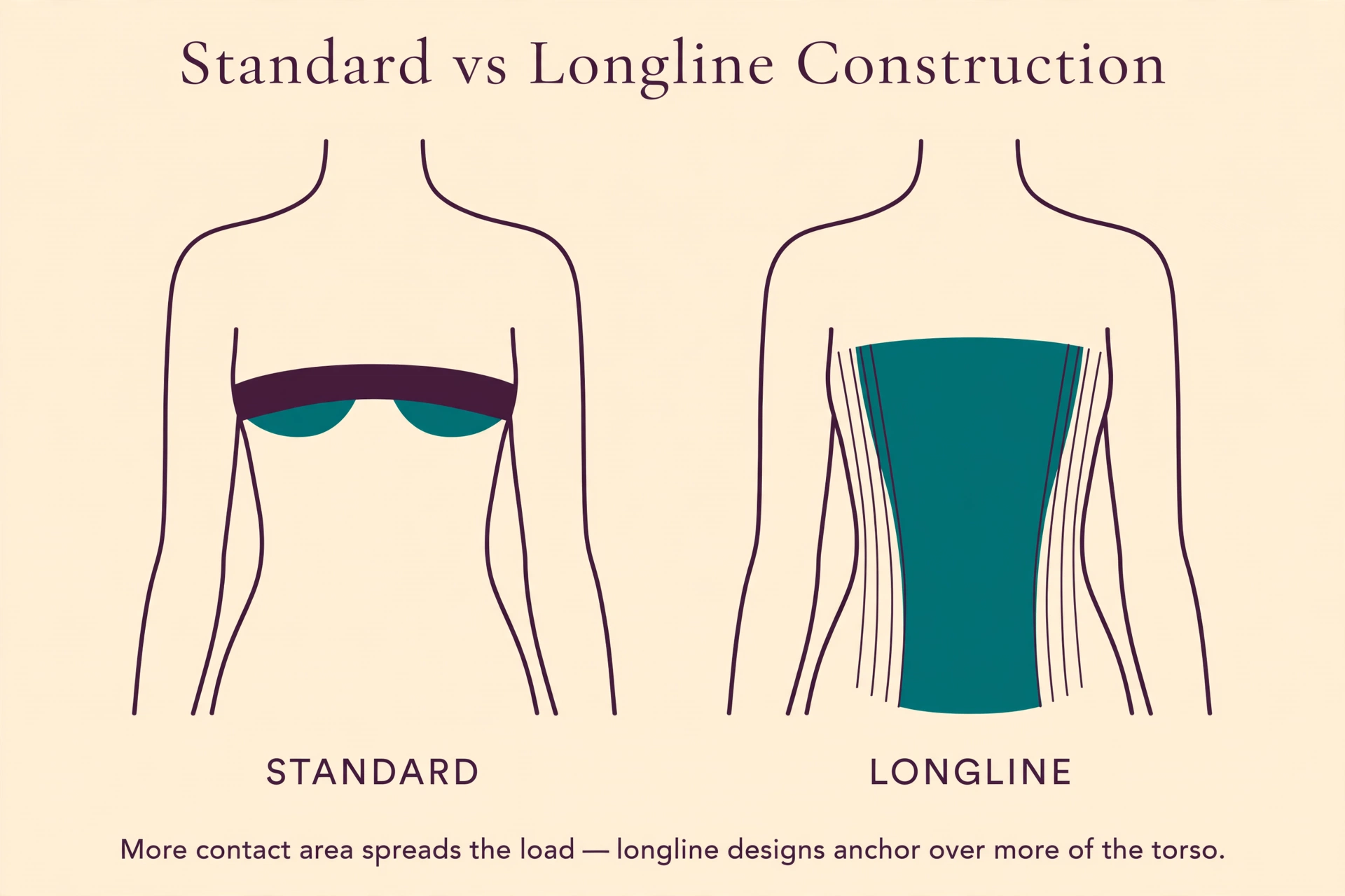 Diagram comparing a standard strapless bra with a longline strapless bra, showing the larger torso contact area of the longline design.