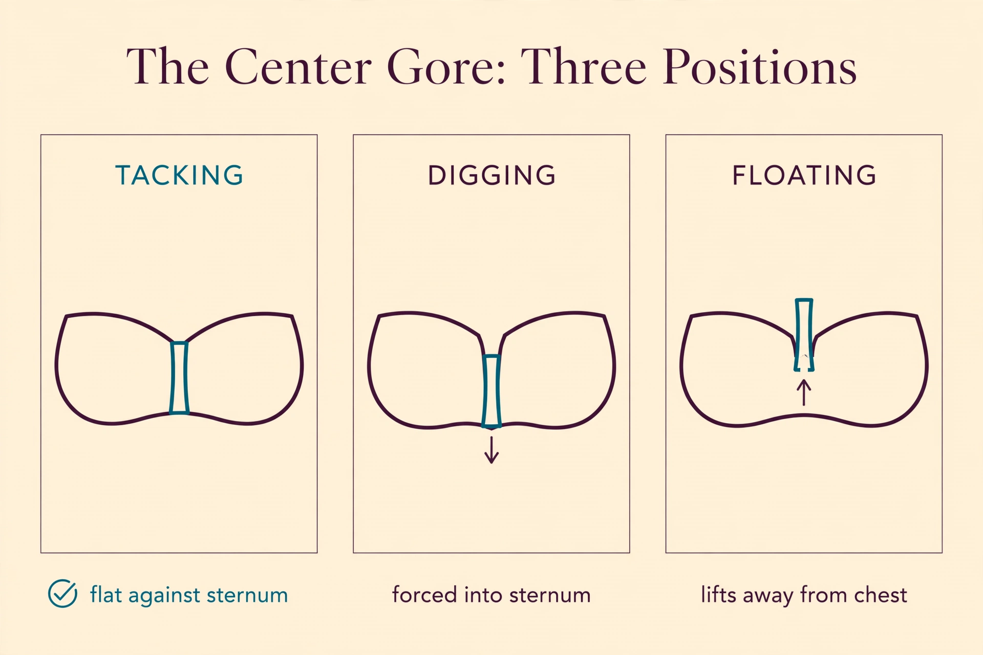 Diagram of three center gore positions: tacking flat against the sternum, digging into the sternum, and floating away from the chest.
