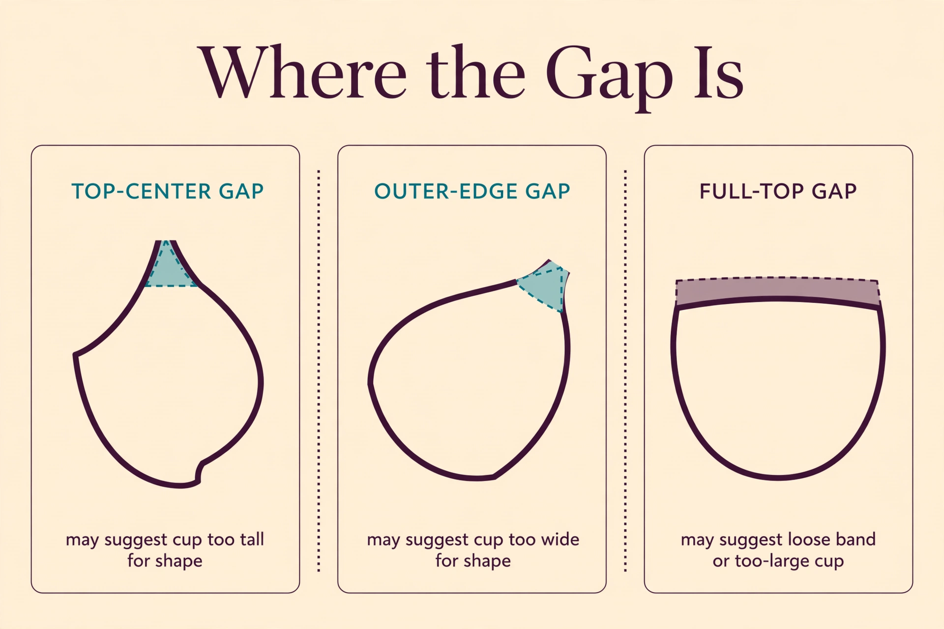 Diagram of three bra cup gap locations — top-center gap, outer-edge gap, and full-top gap — with notes on what each location may suggest.
