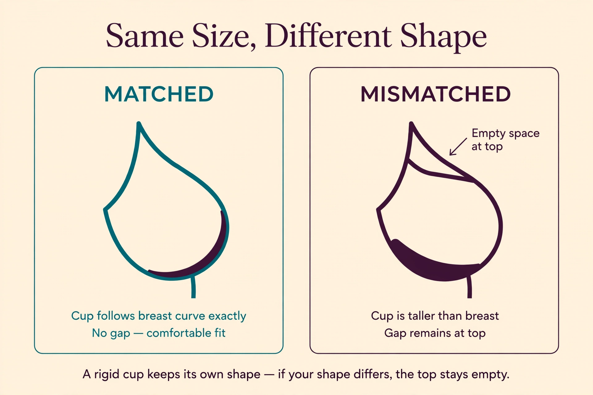 Diagram comparing a matched cup that follows the breast curve with a mismatched tall cup that leaves empty space at the top.