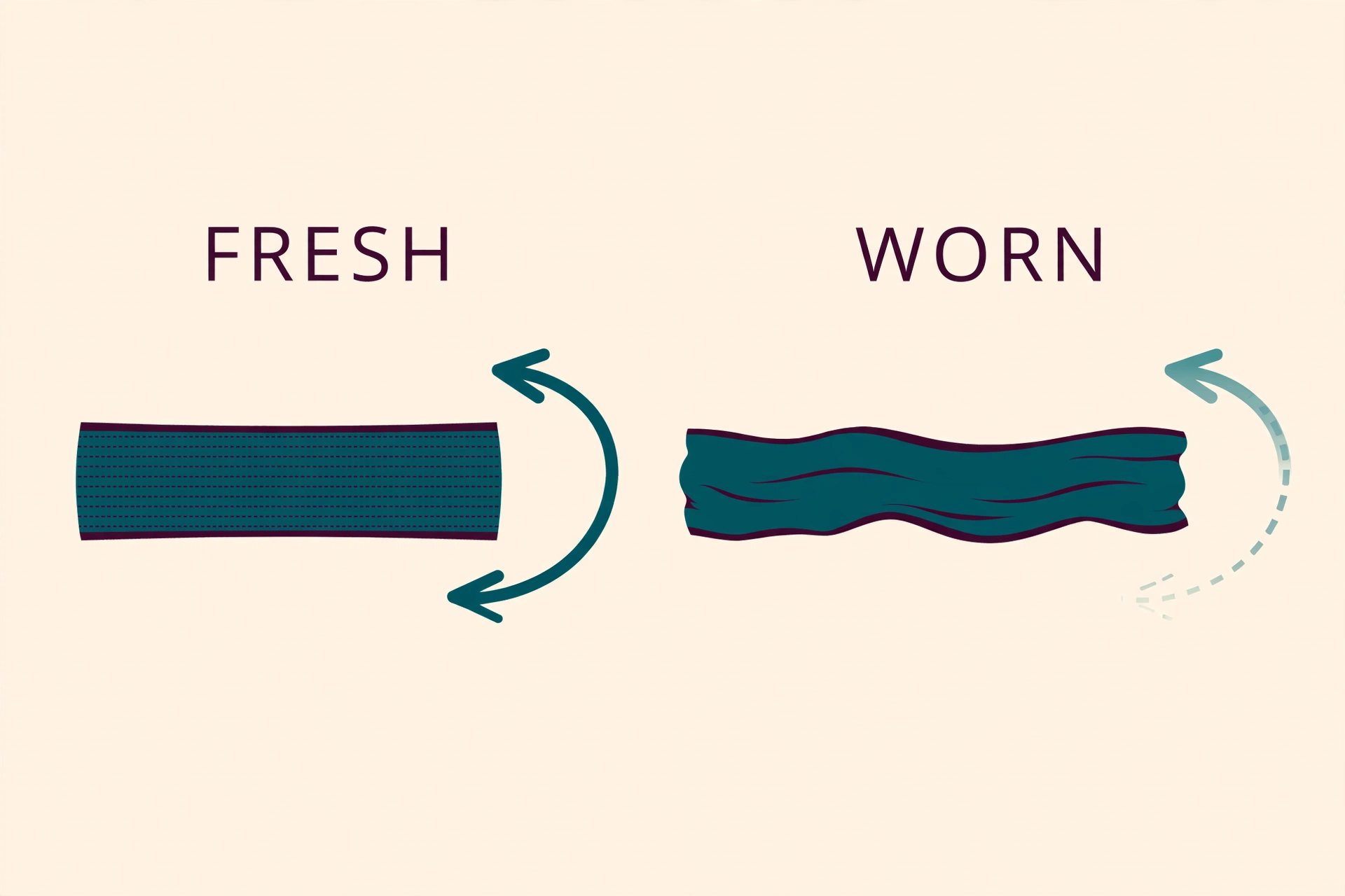 Side-by-side waistbands: a fresh elastic band snapping back versus a worn band staying stretched out