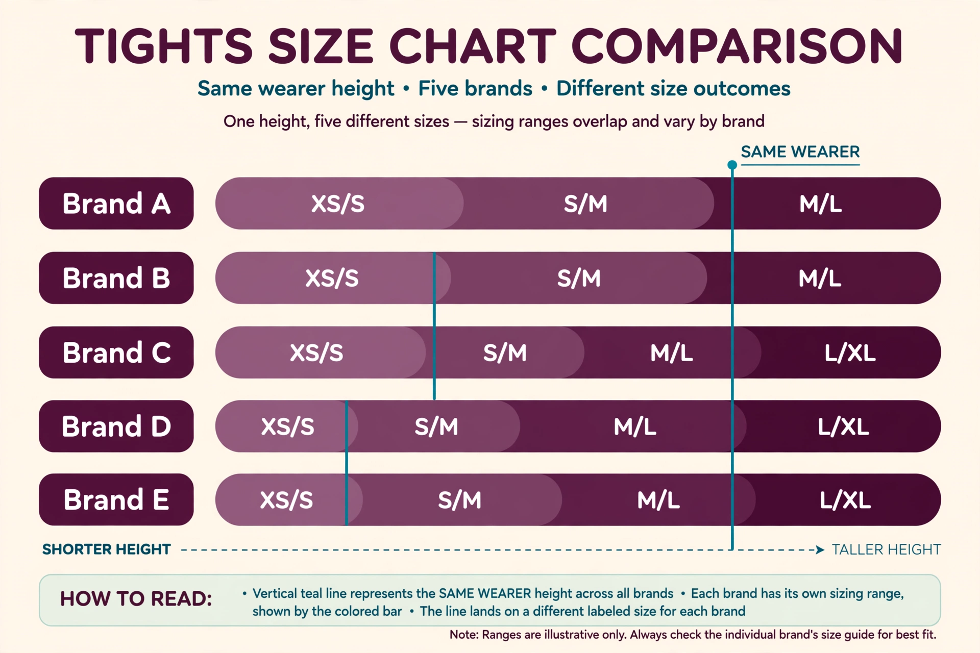 Illustrative tights size chart comparison showing one wearer height landing in different size ranges across five brands