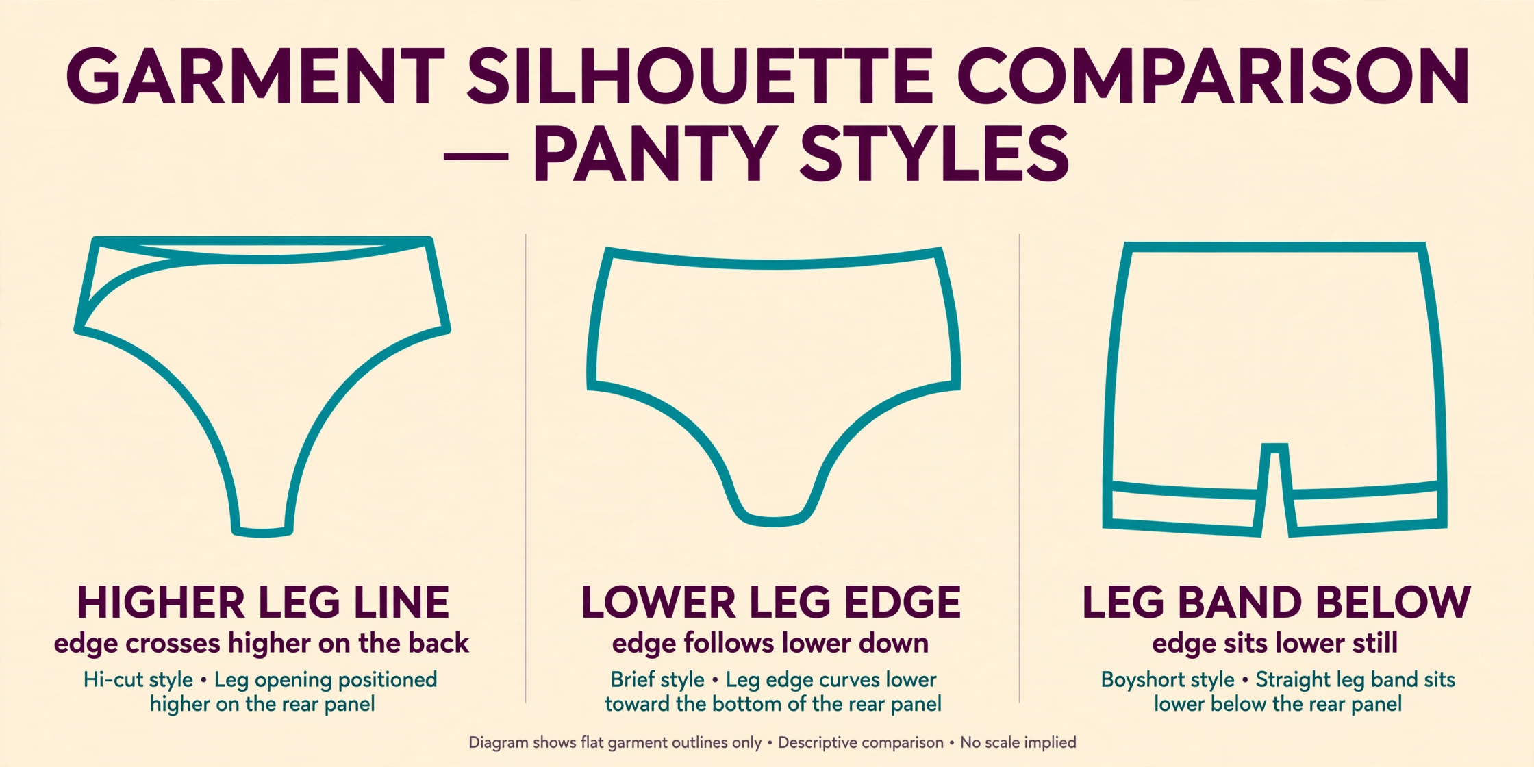 Garment-only comparison of three panty silhouettes shown from the back: a hi-cut style with a higher leg line, a brief whose leg edge curves lower beneath the rear, and a boyshort with a leg band sitting lower on the thigh.